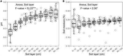 Soil organic carbon regulation from chemistry in top- but microbial community in subsoil in eastern coastal China poplar plantations